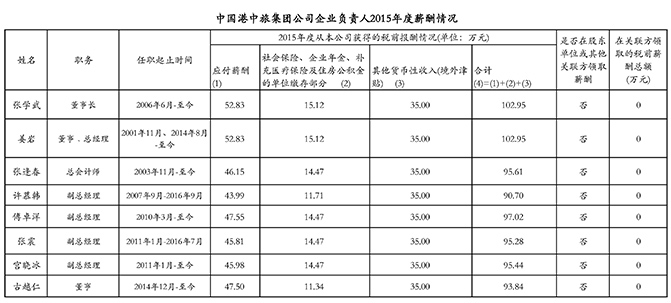 中国港中旅集团公司企业负责人2015年度薪酬情况