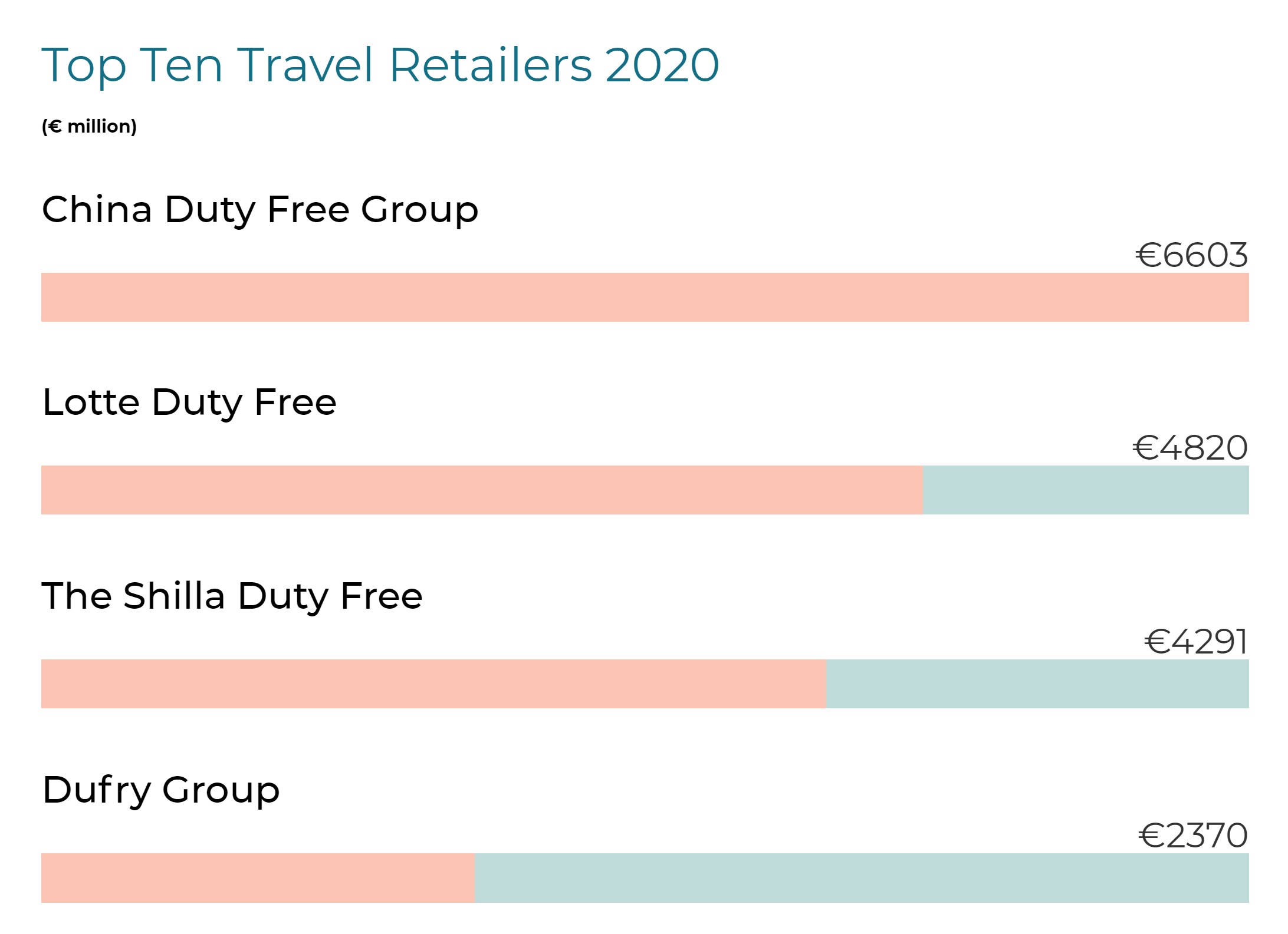 《穆迪戴维特报告》：中免集团位列全球旅游零售商第一